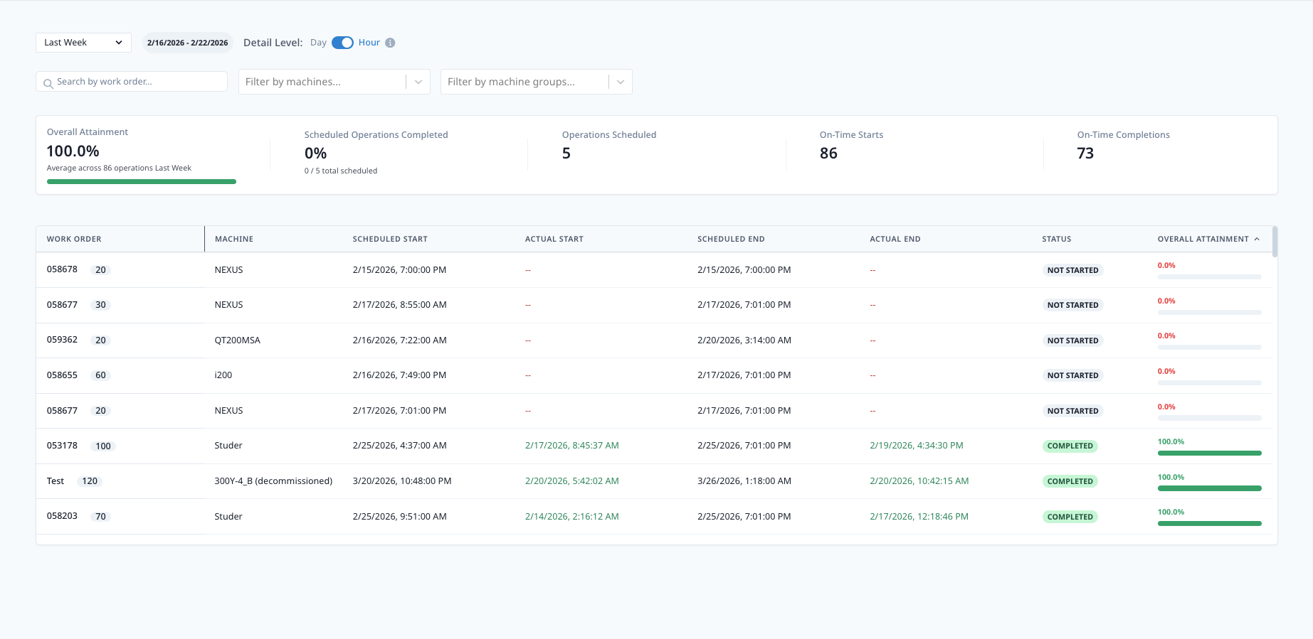 Schedule Attainment Dashboard