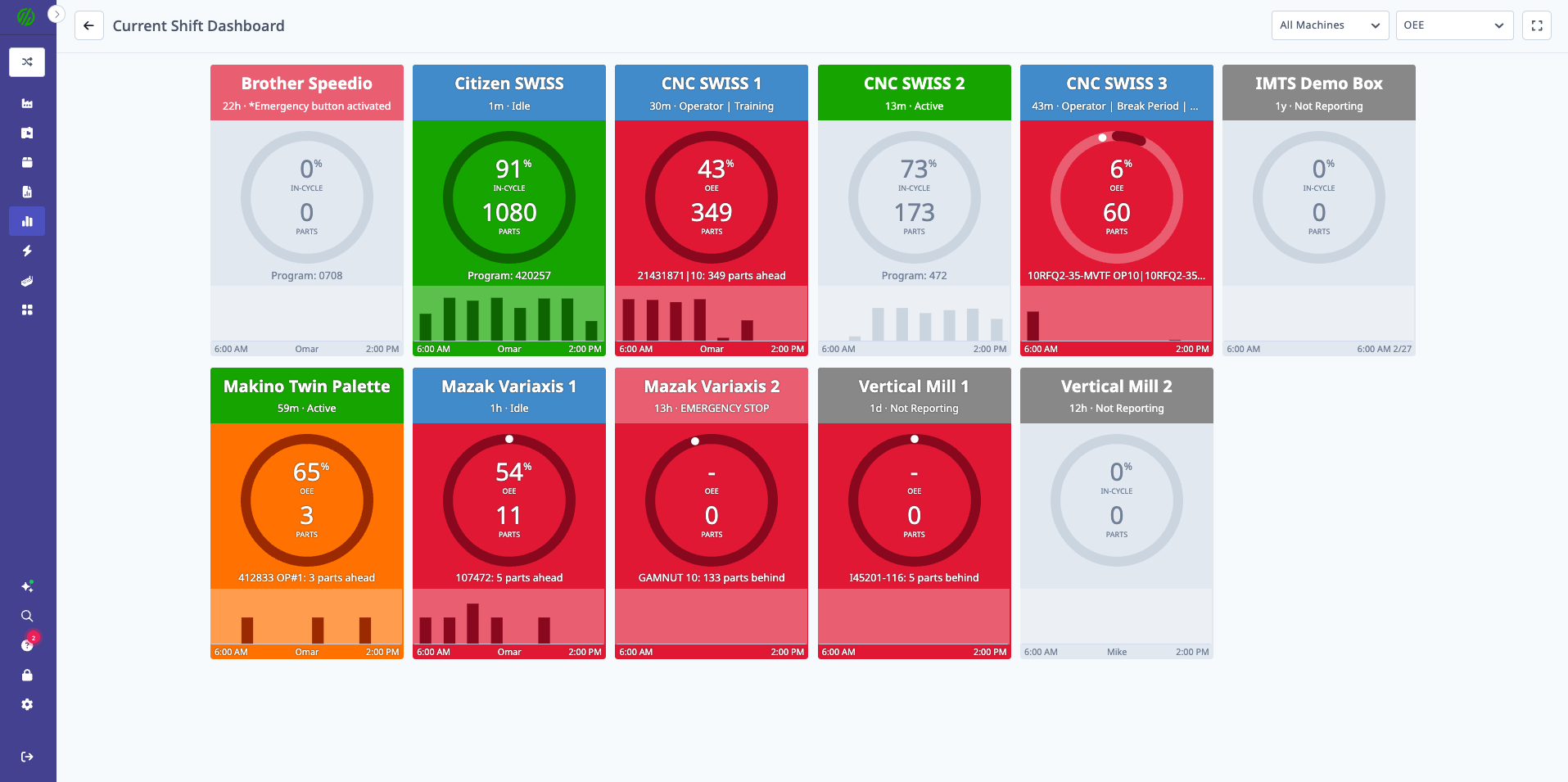 Current Shift Dashboard