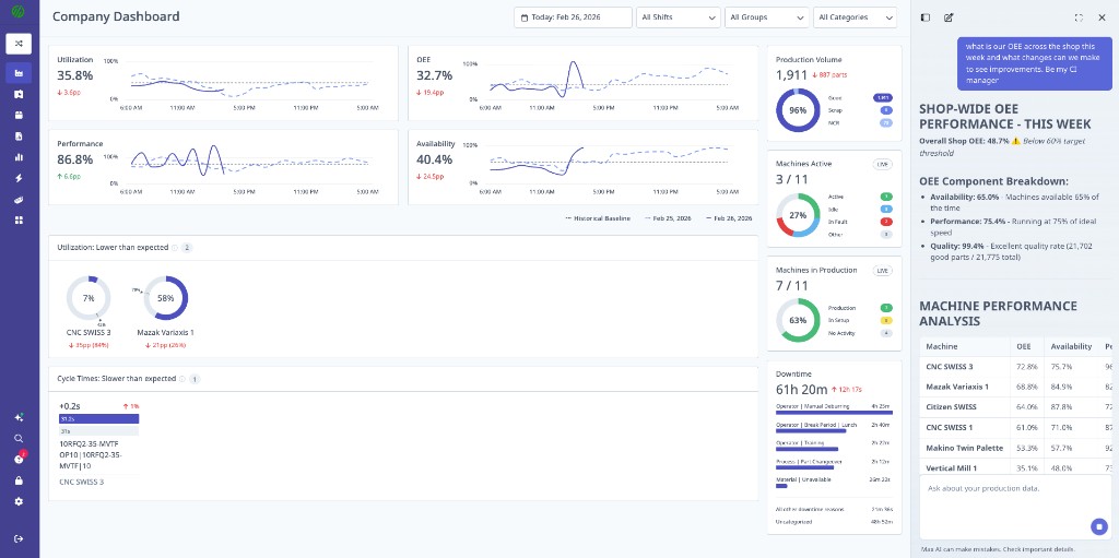 Max AI slide-out panel open alongside the Company Dashboard, showing an OEE analysis response