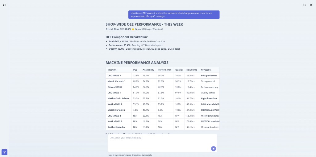 Max AI fullscreen view showing a detailed shop-wide OEE breakdown with machine performance table