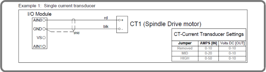 Wiring diagram — single CT on spindle drive motor (CT1) connected to I/O module AIN0/GND, with CT-Current Transducer Settings table