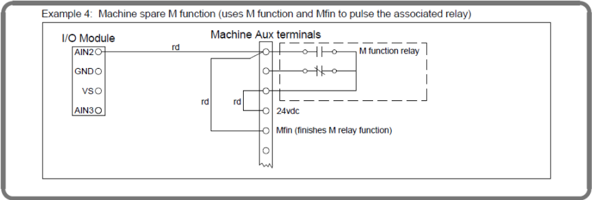 Wiring diagram — Machine Aux terminals showing M-function relay and Mfin (finishes M relay function) connected to I/O module AIN2/AIN3