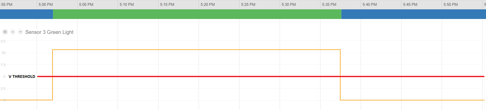 MachineMetrics timeline view — Sensor 3 Green Light signal above voltage threshold during active running cycle
