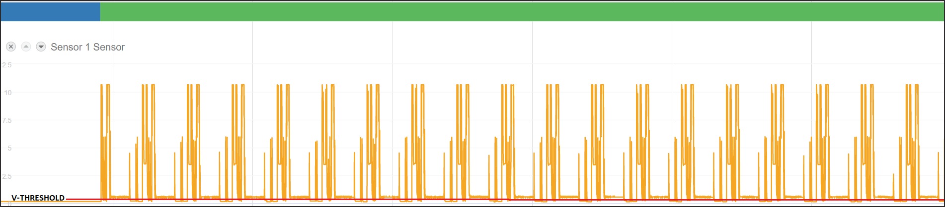 MachineMetrics sensor view — Sensor 1 analog CT waveform showing current spikes during each spindle cycle, with V-Threshold line visible at the bottom