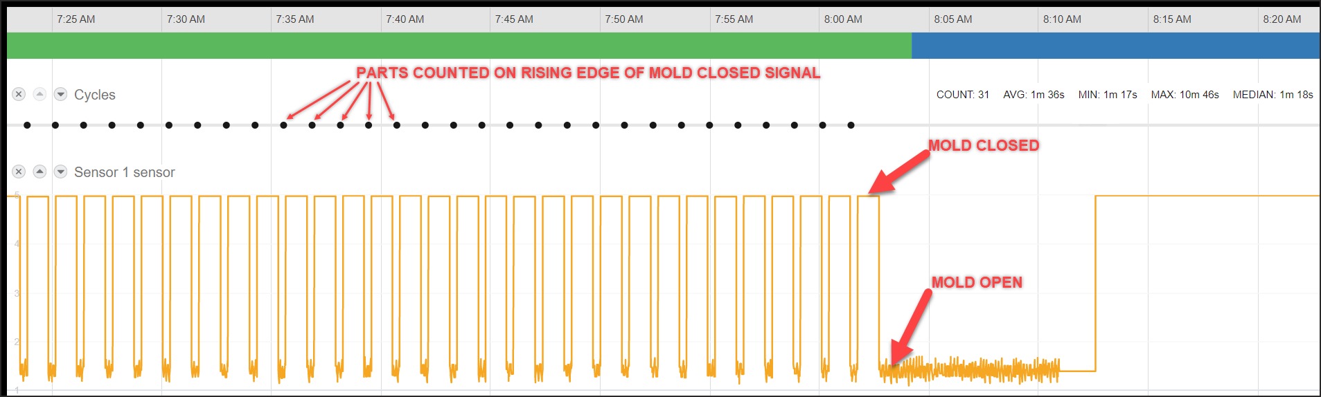 MachineMetrics timeline — Sensor 1 (mold closed signal) showing rapid part pulses from 7:25–8:00 AM while machine is active (green bar), then machine goes idle (blue bar) at 8:05 AM; COUNT: 31 parts, AVG 1m 36s cycle time