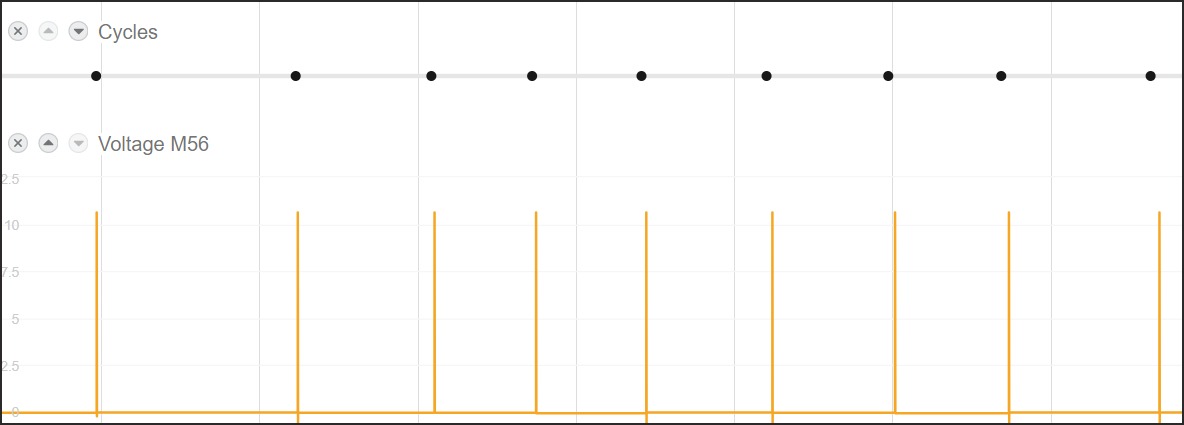 MachineMetrics chart — Cycles (dots) vs Voltage M56 (spikes); each voltage spike from M56 pulse increments the part counter