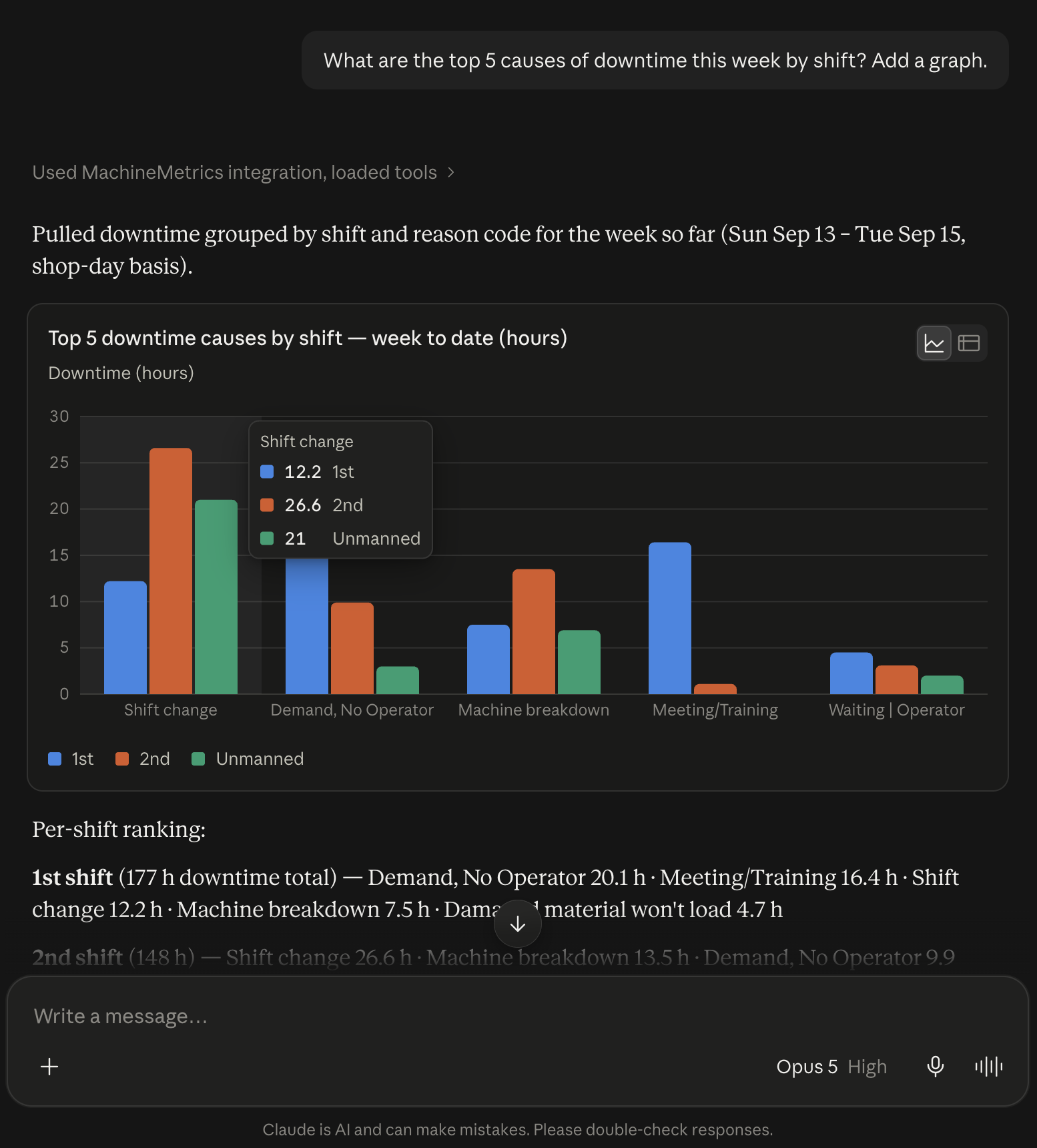 Claude answering a downtime question using the MachineMetrics tools, with a grouped bar chart of the top 5 downtime causes by shift