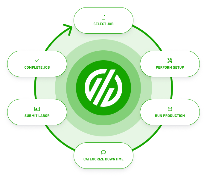 MES operator workflow diagram
