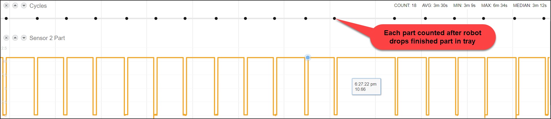 MachineMetrics chart — Sensor 2 Part showing regular pulses; each part counted after the robot drops a finished part into the tray (COUNT: 18, AVG 3m 30s)