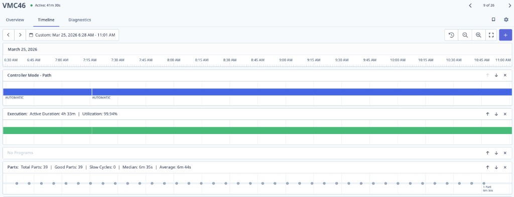 MachineMetrics Timeline view showing good part count — evenly spaced dots with closely matching Median and Average cycle times