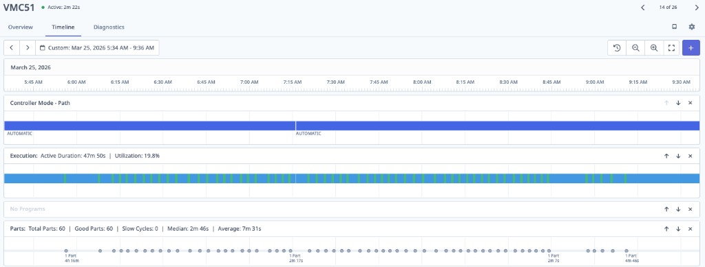 MachineMetrics Timeline view showing suspect execution — thin green slivers during what should be active cutting cycles, with mostly blue idle blocks